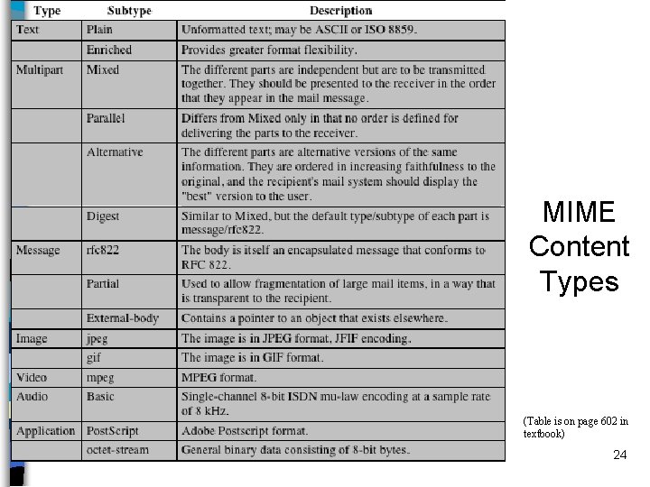 MIME Content Types (Table is on page 602 in textbook) 24 