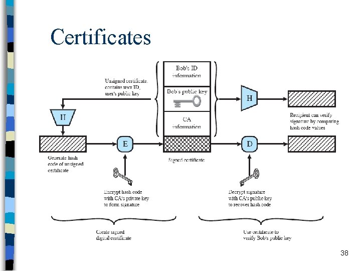 Certificates 38 