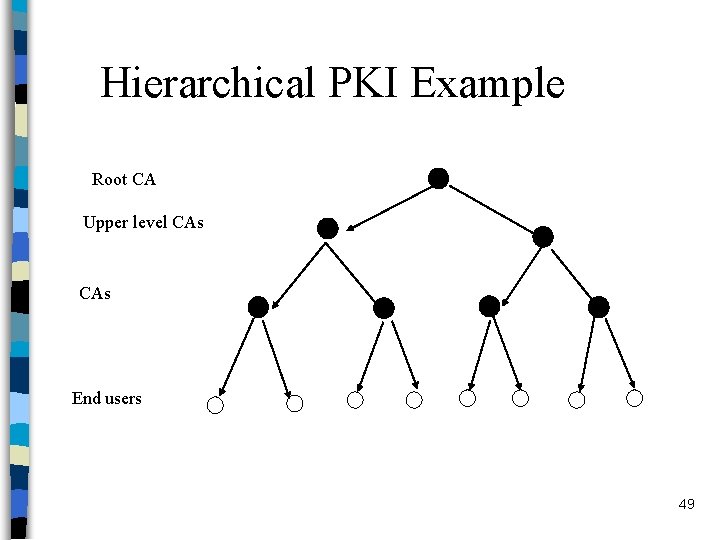 Hierarchical PKI Example Root CA Upper level CAs End users 49 