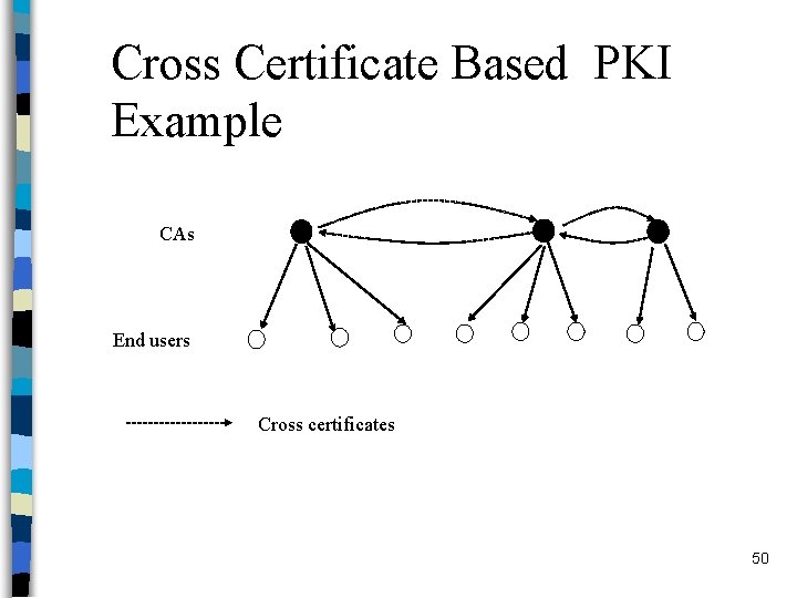Cross Certificate Based PKI Example CAs End users Cross certificates 50 