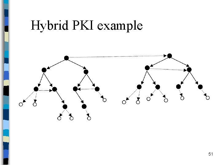 Hybrid PKI example 51 