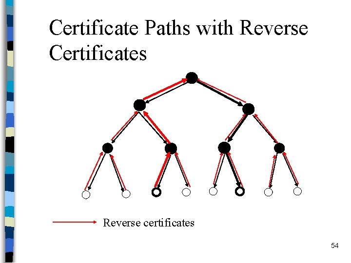 Certificate Paths with Reverse Certificates Reverse certificates 54 