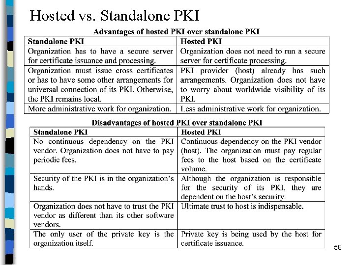 Hosted vs. Standalone PKI 58 