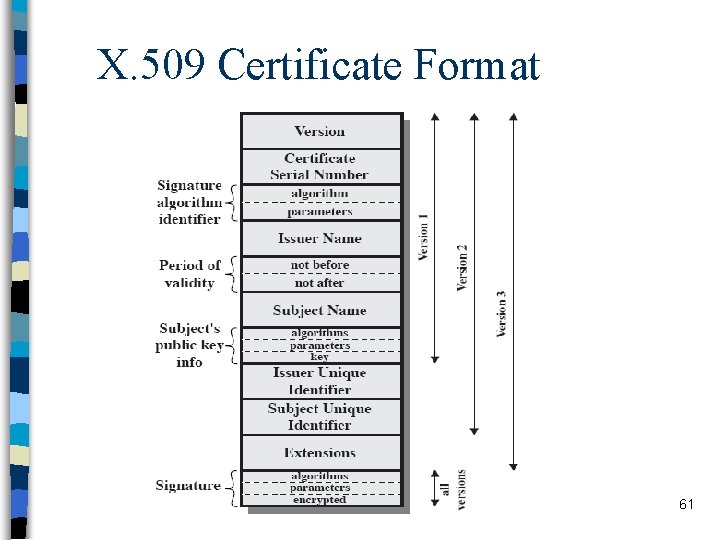 X. 509 Certificate Format 61 