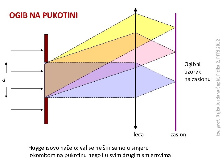 Ogibni uzorak na zaslonu d leća zaslon Huygensovo načelo: val se ne širi samo