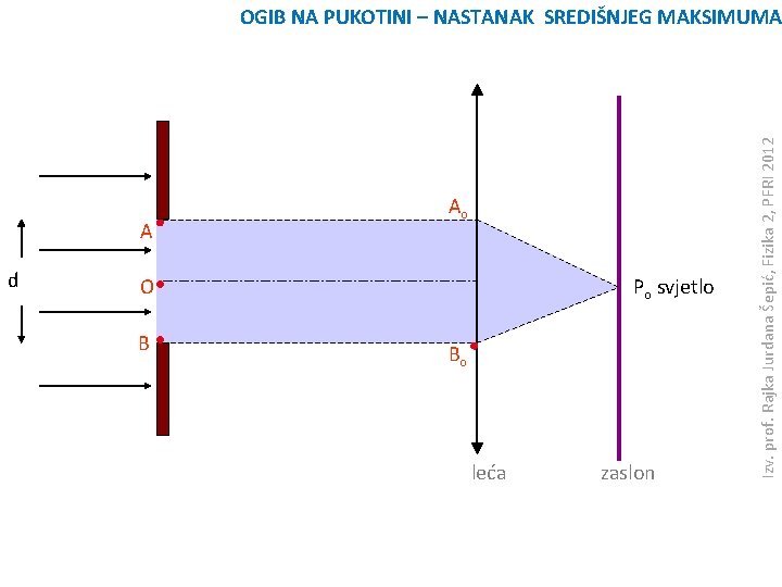 A d Ao O B Po svjetlo Bo leća zaslon Izv. prof. Rajka Jurdana