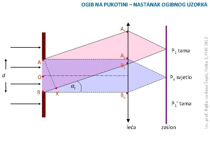 OGIB NA PUKOTINI – NASTANAK OGIBNOG UZORKA Ao A d P 1 tama B