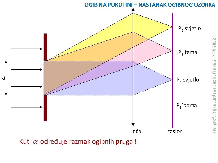 OGIB NA PUKOTINI – NASTANAK OGIBNOG UZORKA P 1 tama d Po svjetlo P