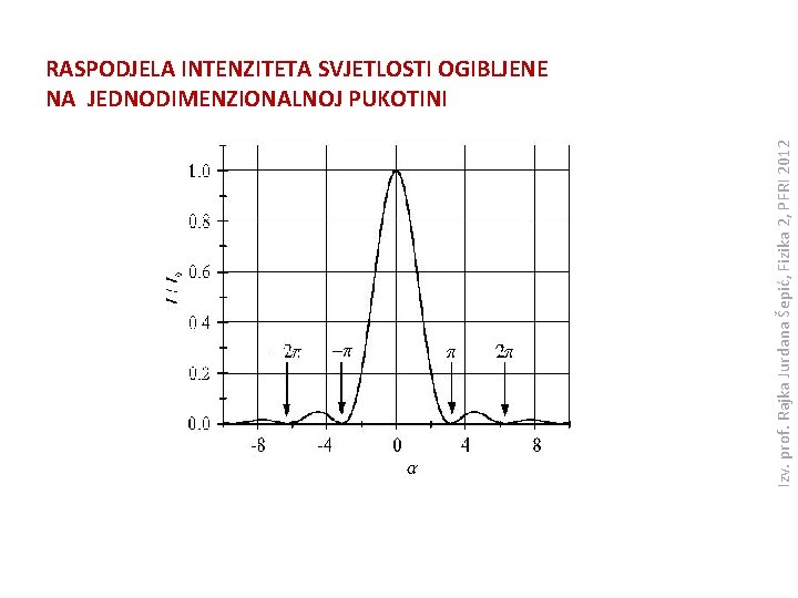 Izv. prof. Rajka Jurdana Šepić, Fizika 2, PFRI 2012 RASPODJELA INTENZITETA SVJETLOSTI OGIBLJENE NA