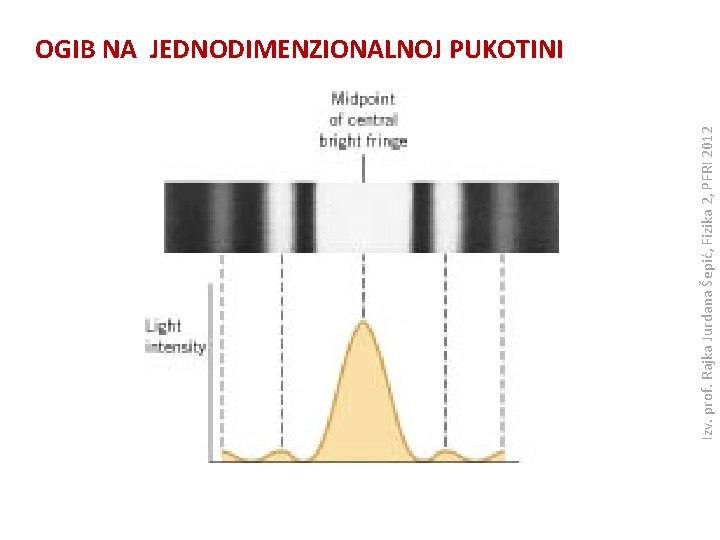 Izv. prof. Rajka Jurdana Šepić, Fizika 2, PFRI 2012 OGIB NA JEDNODIMENZIONALNOJ PUKOTINI 