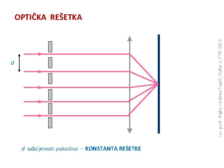 Izv. prof. Rajka Jurdana Šepić, Fizika 2, PFRI 2012 OPTIČKA REŠETKA d d udaljenost