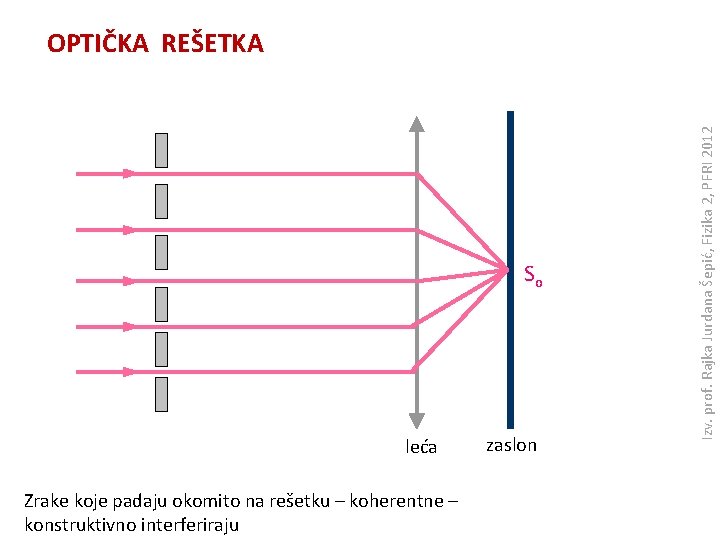 So leća Zrake koje padaju okomito na rešetku – koherentne – konstruktivno interferiraju zaslon