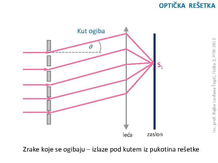 OPTIČKA REŠETKA q S 1 leća zaslon Zrake koje se ogibaju – izlaze pod