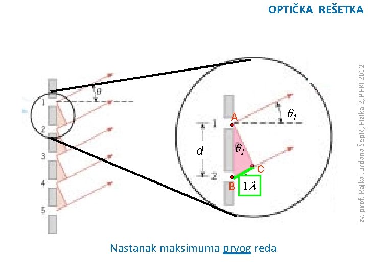 q 1 A d q 1 C B 1 l Nastanak maksimuma prvog reda