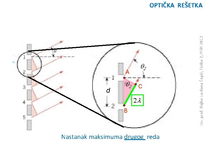 A d q 2 C 2 l B Nastanak maksimuma drugog reda Izv. prof.