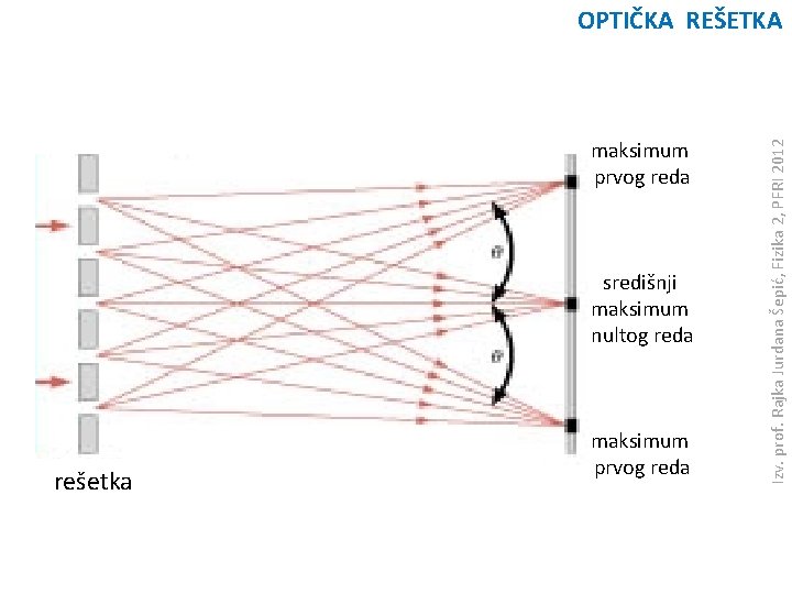 maksimum prvog reda središnji maksimum nultog reda rešetka maksimum prvog reda Izv. prof. Rajka