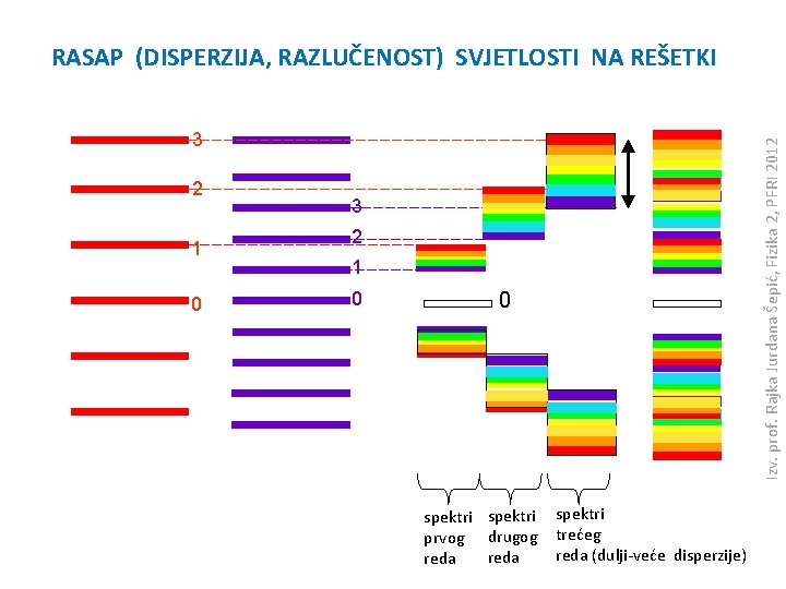 RASAP (DISPERZIJA, RAZLUČENOST) SVJETLOSTI NA REŠETKI 2 1 0 Izv. prof. Rajka Jurdana Šepić,