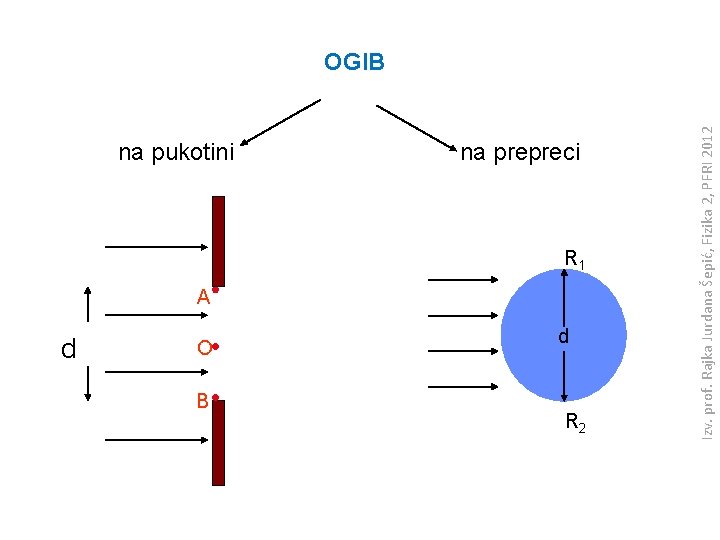 na pukotini d O B na prepreci R 1 A d R 2 Izv.