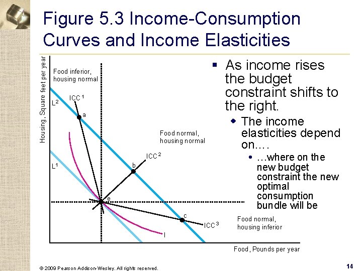 Housing, Square feet per year Figure 5. 3 Income-Consumption Curves and Income Elasticities §