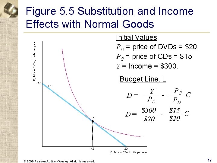 Figure 5. 5 Substitution and Income Effects with Normal Goods D, Movie DVDs, Units