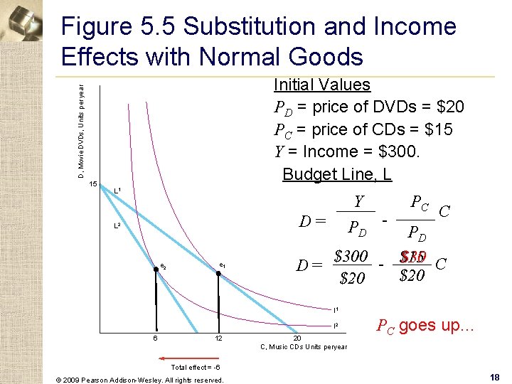 Figure 5. 5 Substitution and Income Effects with Normal Goods D, Movie DVDs, Units