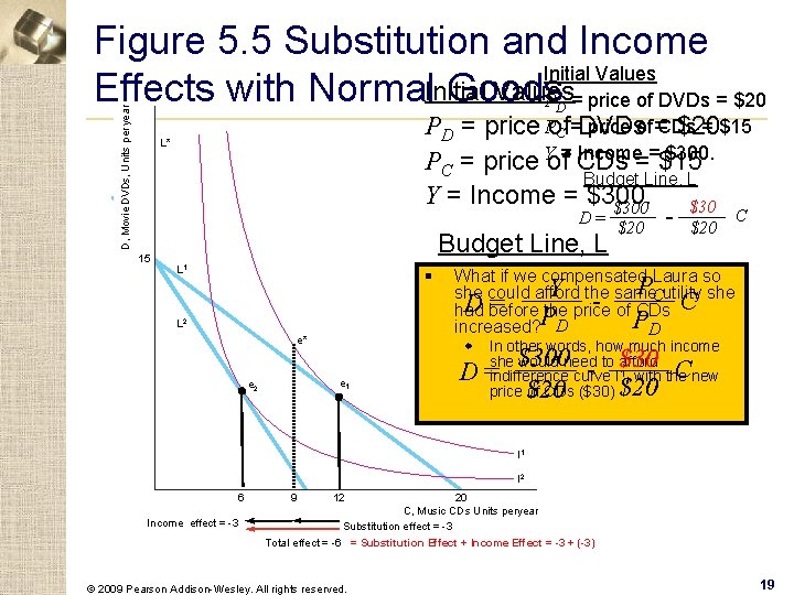 Figure 5. 5 Substitution and Income Initial Values Effects with Normal. Initial Goods P