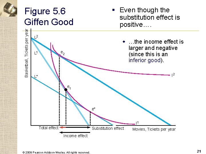 § Even though the substitution effect is positive…. Basketball, Tickets per year Figure 5.