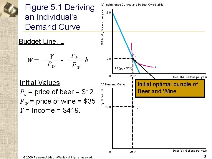 Budget Line, L W= Y PW Wine, (W), Gallons per year Figure 5. 1