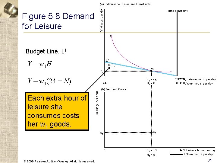 (a) Indifference Curves and Constraints Y, Goods per day Time constraint Figure 5. 8