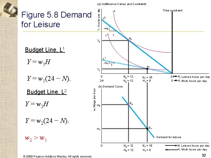 Y, Goods per day (a) Indifference Curves and Constraints Figure 5. 8 Demand for