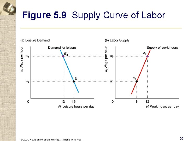 Figure 5. 9 Supply Curve of Labor © 2009 Pearson Addison-Wesley. All rights reserved.