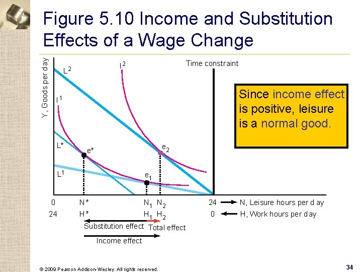 Y, Goods per d ay Figure 5. 10 Income and Substitution Effects of a