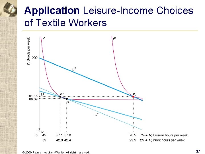 Application Leisure-Income Choices of Textile Workers © 2009 Pearson Addison-Wesley. All rights reserved. 37