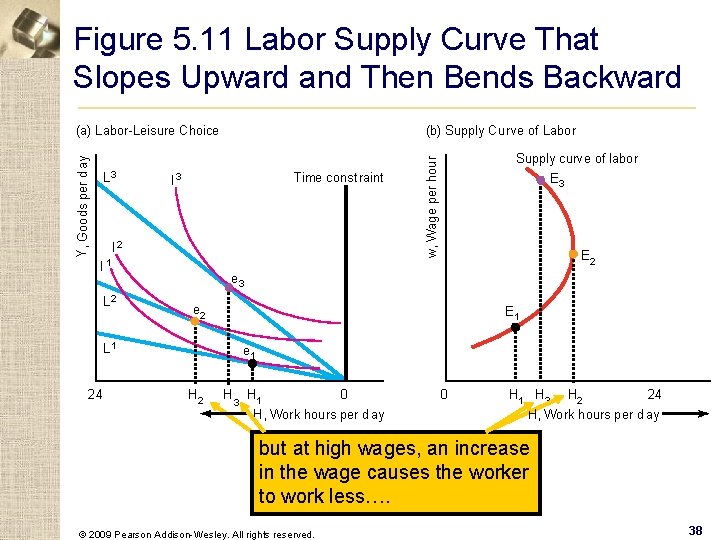 Figure 5. 11 Labor Supply Curve That Slopes Upward and Then Bends Backward L