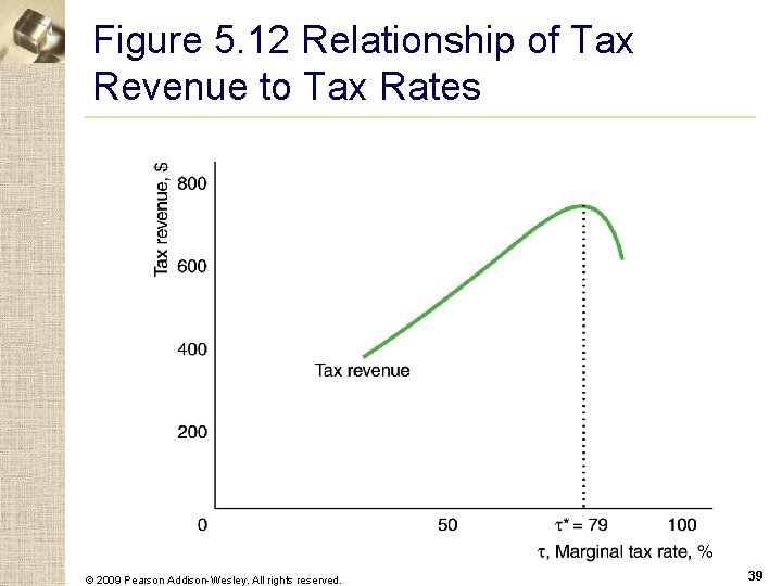 Figure 5. 12 Relationship of Tax Revenue to Tax Rates © 2009 Pearson Addison-Wesley.