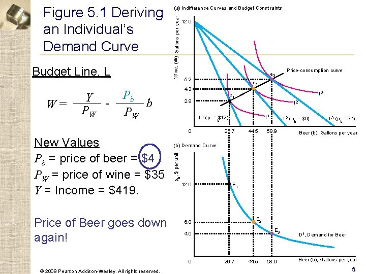 Budget Line, L W= Y PW Wine, (W), Gallons per year Figure 5. 1