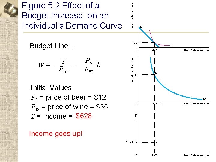 Win e, Gallons per year Figure 5. 2 Effect of a Budget Increase on