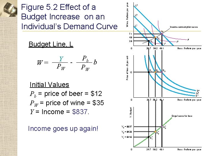 Win e, Gallons per year Figure 5. 2 Effect of a Budget Increase on