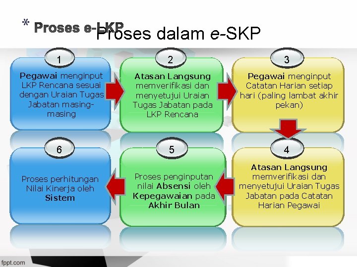 * Proses dalam e-SKP 1 2 3 Pegawai menginput LKP Rencana sesuai dengan Uraian