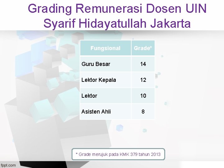 Grading Remunerasi Dosen UIN Syarif Hidayatullah Jakarta Fungsional Grade* Guru Besar 14 Lektor Kepala