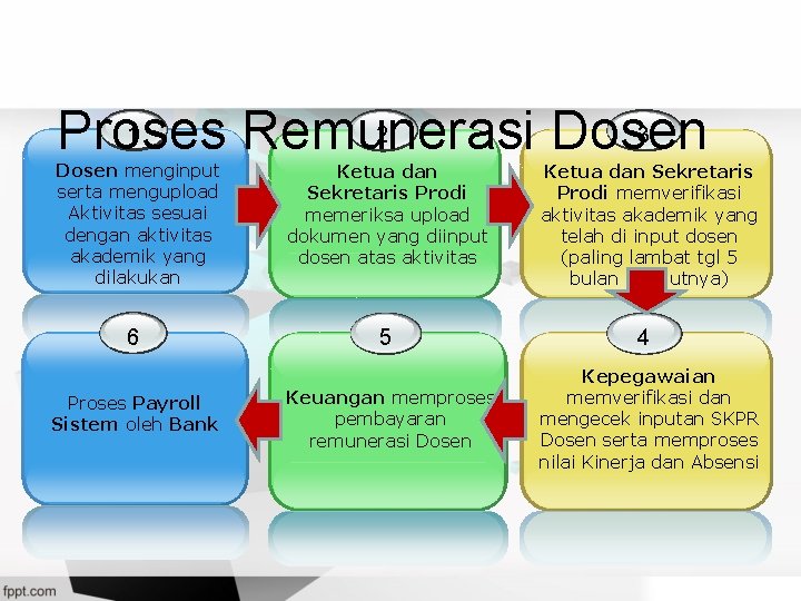 1 2 3 Proses Remunerasi Dosen menginput serta mengupload Aktivitas sesuai dengan aktivitas akademik