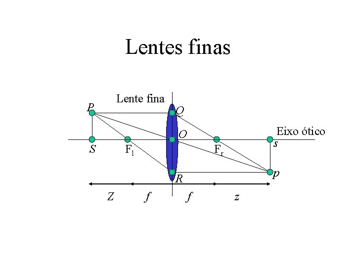 Lentes finas Lente fina P Q Eixo ótico s O S Fl Fr p