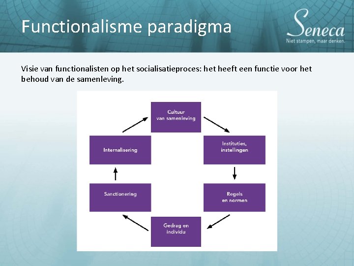 Functionalisme paradigma Visie van functionalisten op het socialisatieproces: het heeft een functie voor het