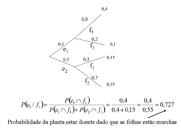 Probabilidade da planta estar doente dado que as folhas estão murchas 