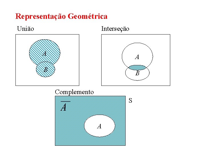 Representação Geométrica União Interseção A A B B Complemento S A 