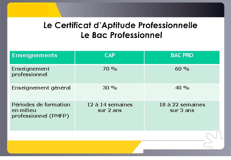 CAP BAC PRO Enseignement professionnel 70 % 60 % Enseignement général 30 % 40