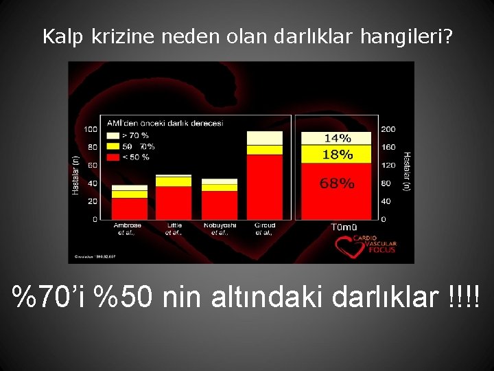 Kalp krizine neden olan darlıklar hangileri? %70’i %50 nin altındaki darlıklar !!!! 