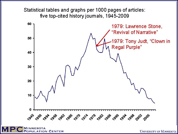 Statistical tables and graphs per 1000 pages of articles: five top-cited history journals, 1945