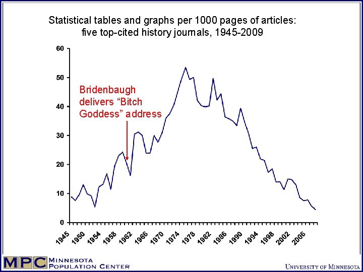 Statistical tables and graphs per 1000 pages of articles: five top-cited history journals, 1945
