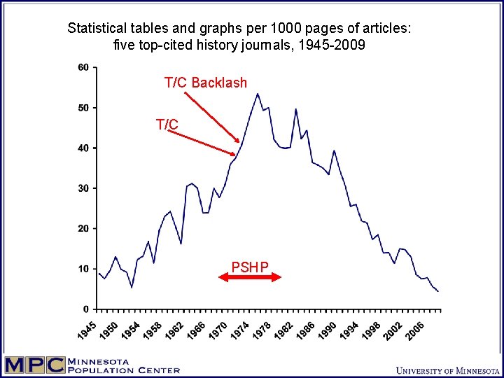 Statistical tables and graphs per 1000 pages of articles: five top-cited history journals, 1945